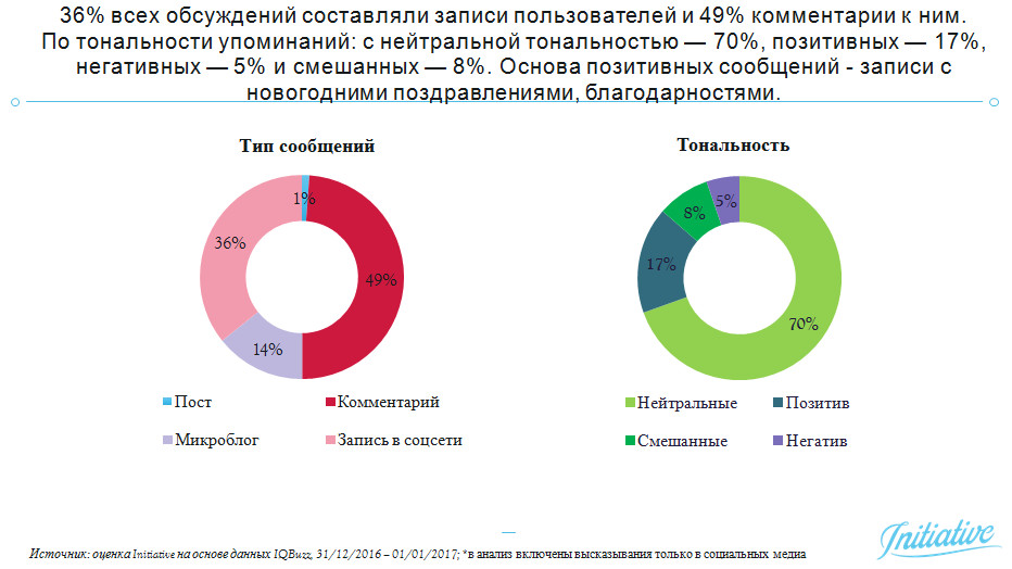 анализ рекламной активности