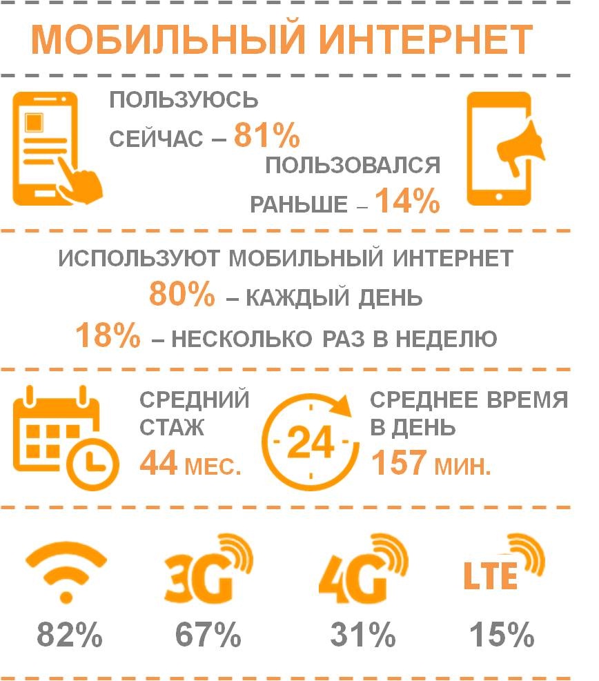 исследование мобильного интернета