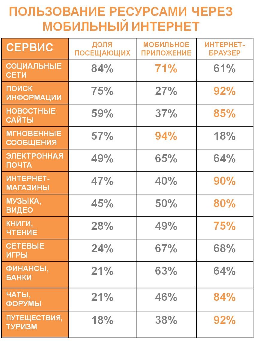 исследование мобильного интернета