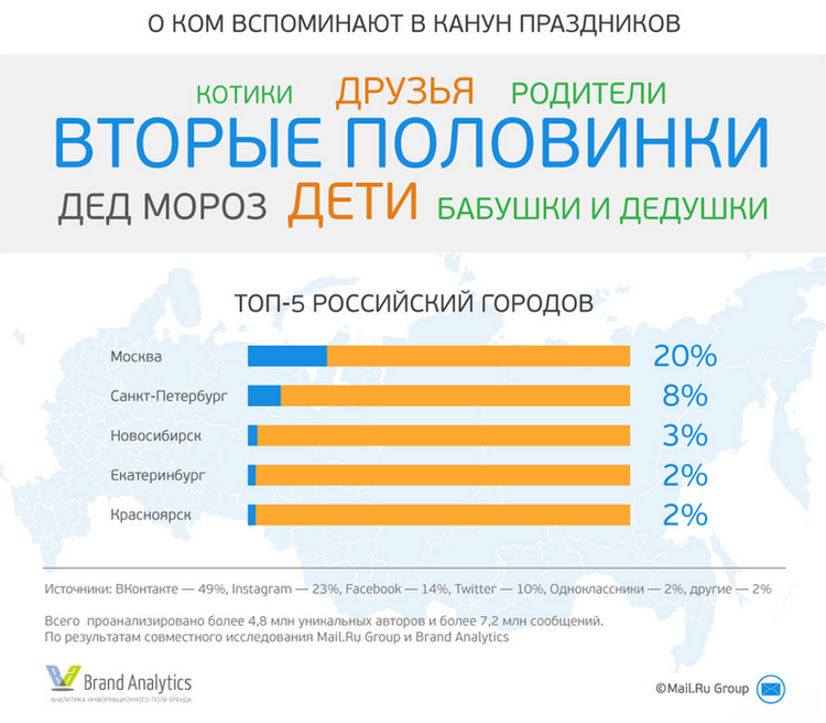 исследования соцсети, анализ соцсетей