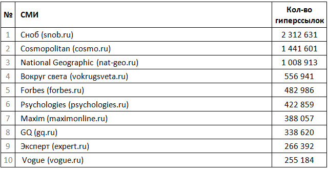 рейтинг сми 2016