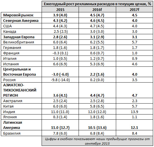 прогноз рекламного рынка 2016