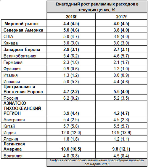 развитие рекламного рынка