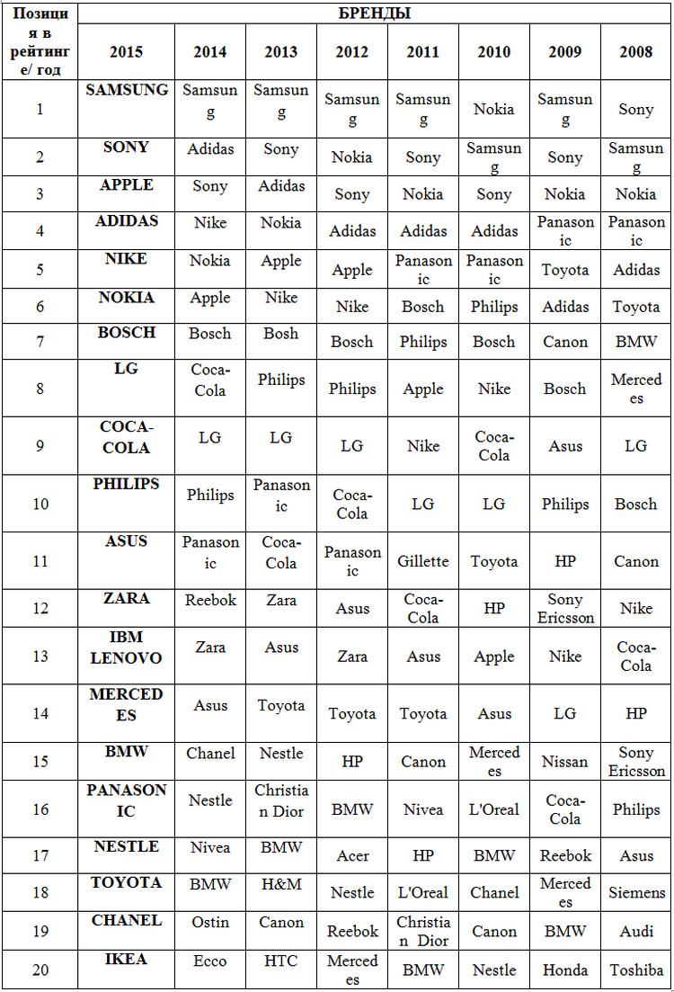 рейтинг брендов россии