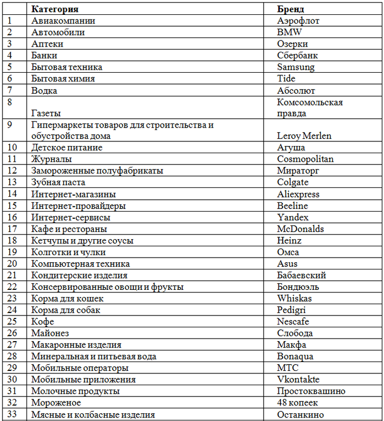 рейтинг брендов россии