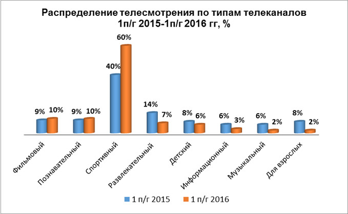 рейтинг телесмотрения