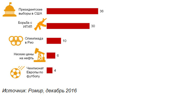 значимые события 2016