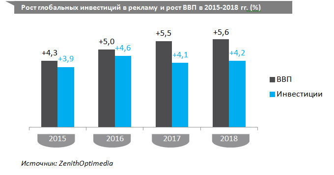 zenithoptimedia прогноз 2016