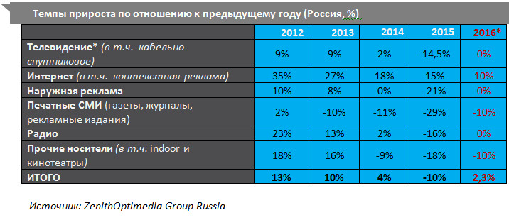 zenithoptimedia прогноз 2016