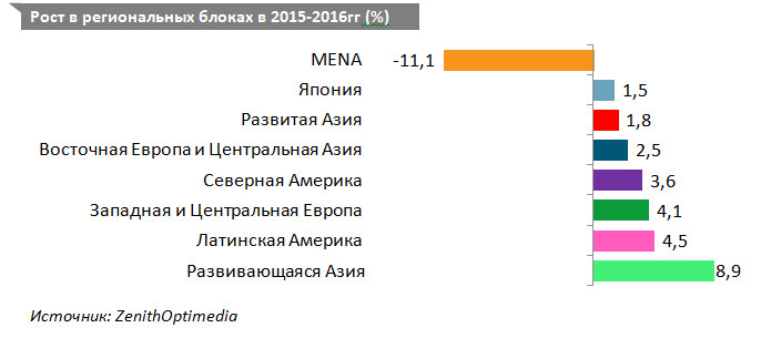 zenithoptimedia прогноз 2016