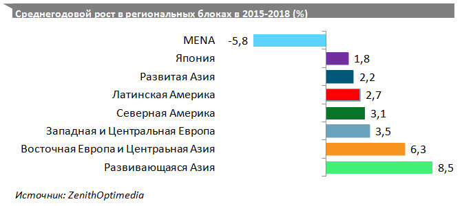 zenithoptimedia прогноз 2016