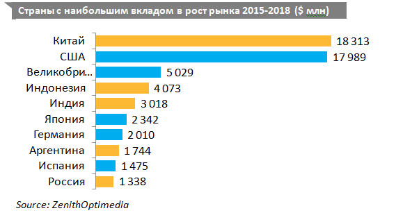 zenithoptimedia прогноз 2016