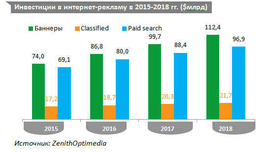 zenithoptimedia прогноз 2016