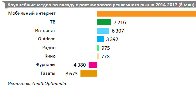 zenithoptimedia прогноз 2016