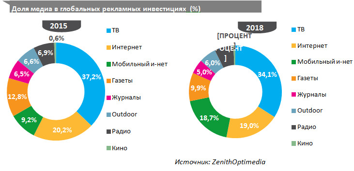 zenithoptimedia прогноз 2016