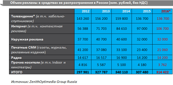 zenithoptimedia прогноз 2016