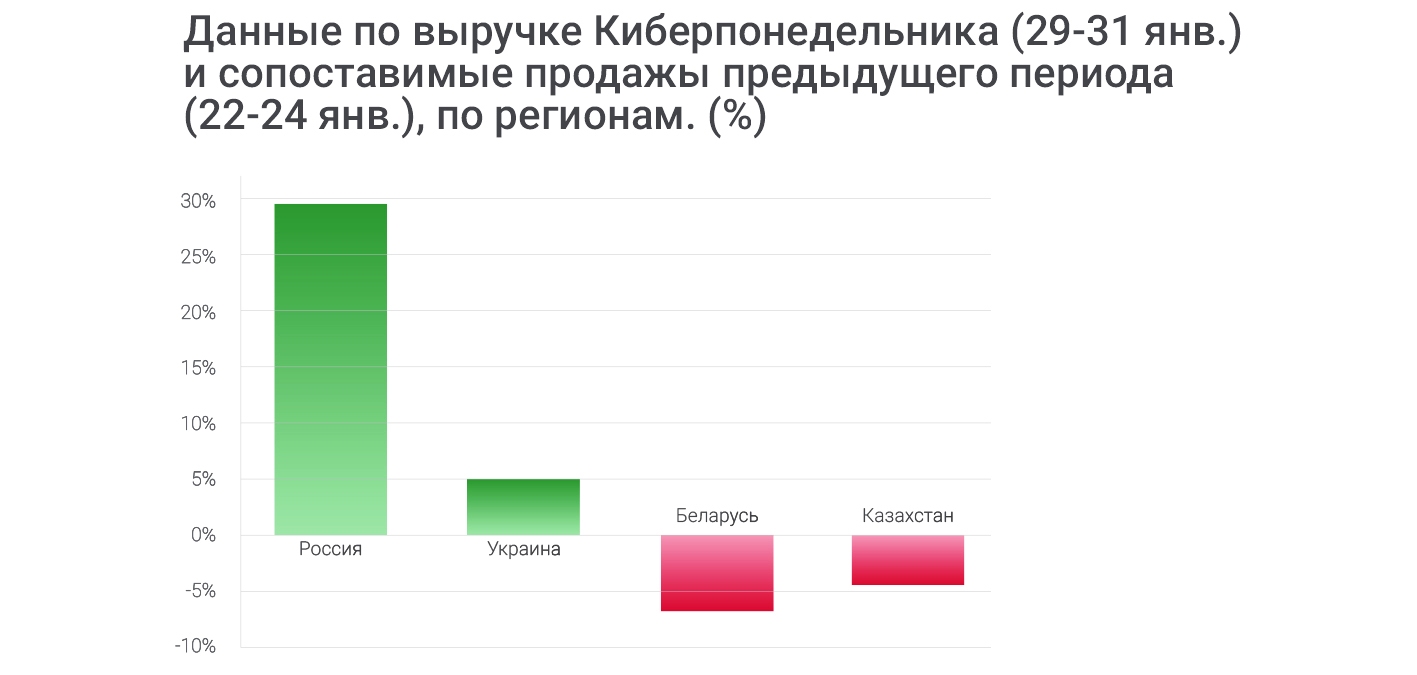 итоги киберпонедельника 2018