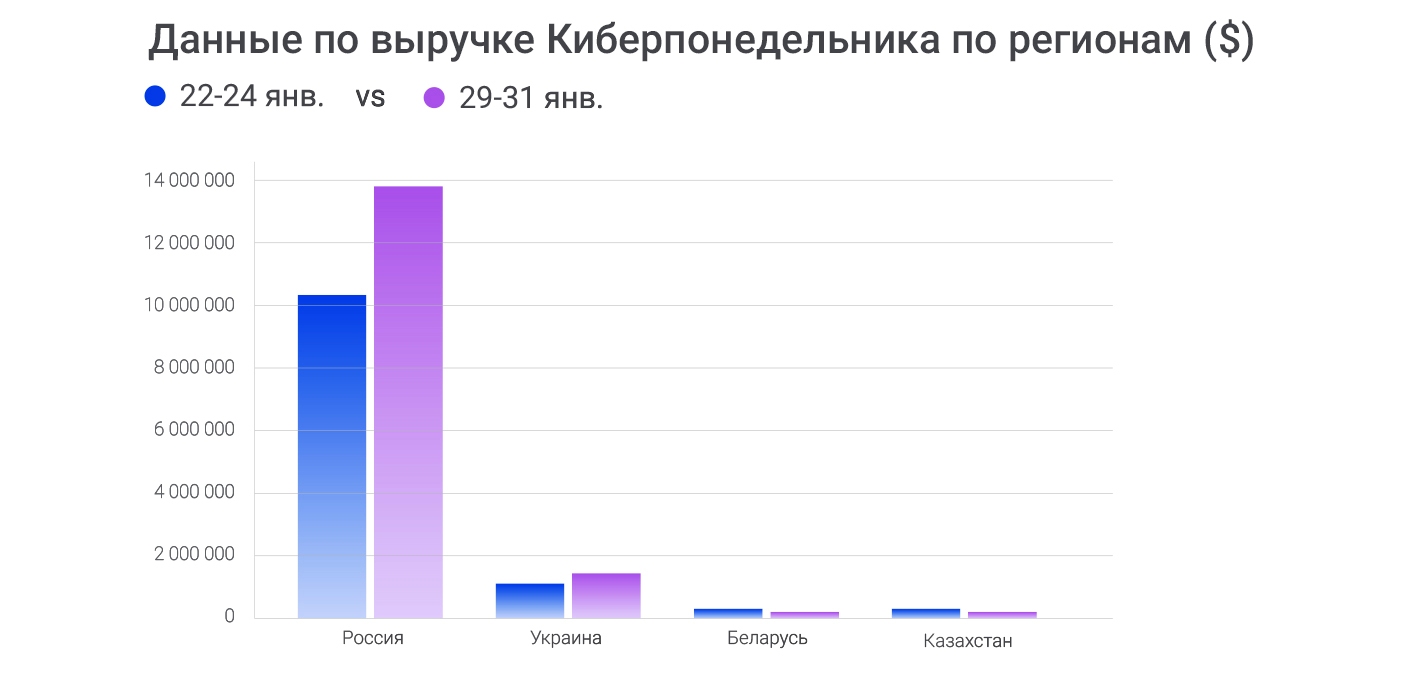 итоги киберпонедельника 2018