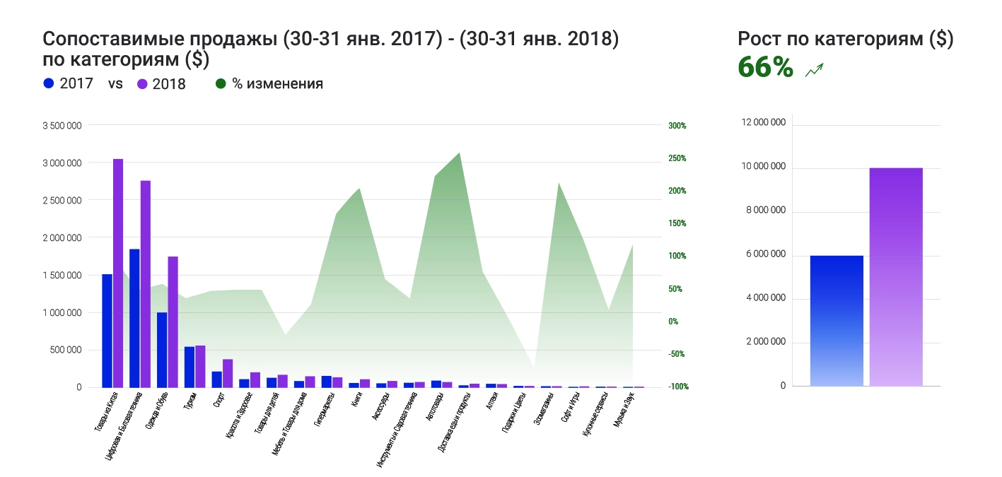 итоги киберпонедельника 2018