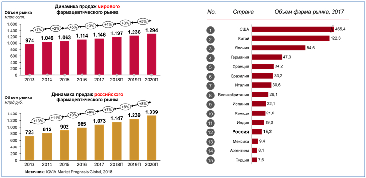 анализ фармацевтического рынка