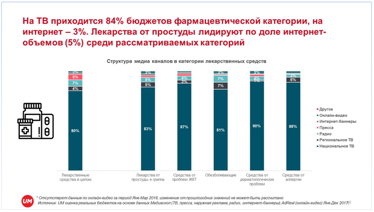 анализ фармацевтического рынка