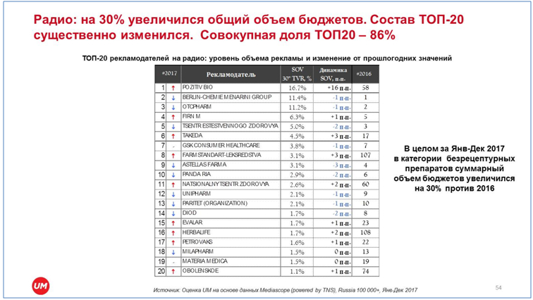 анализ фармацевтического рынка