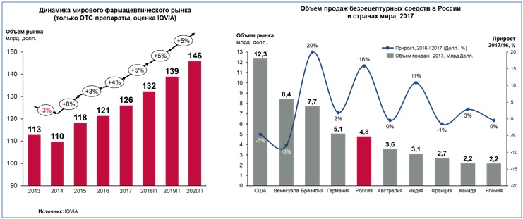 анализ фармацевтического рынка