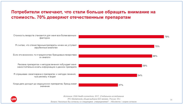 анализ фармацевтического рынка